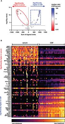 Immune profiling in multiple sclerosis: a single-center study of 65 cytokines, chemokines, and related molecules in cerebrospinal fluid and serum